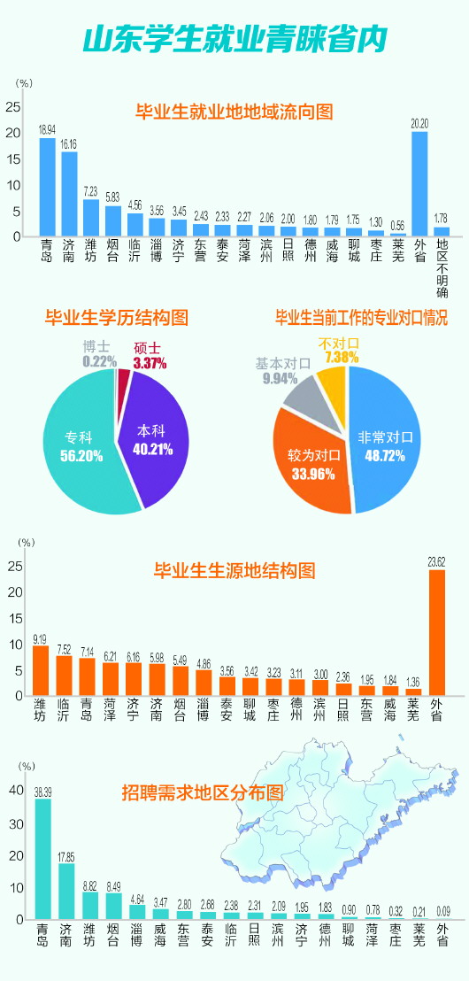 青岛健康就业消费，打造健康城市新动力源泉