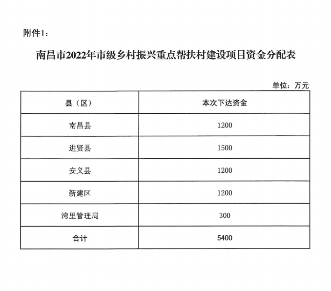 南昌规划扶贫发展，共筑繁荣均衡未来