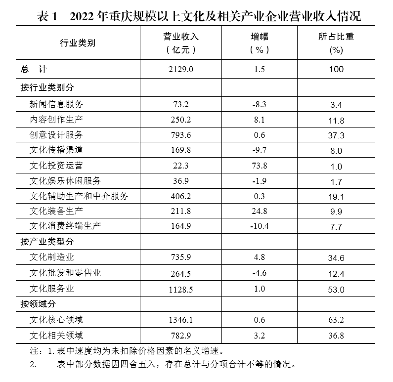 重庆文化繁荣与消费发展，双翼飞翔的繁荣与进步