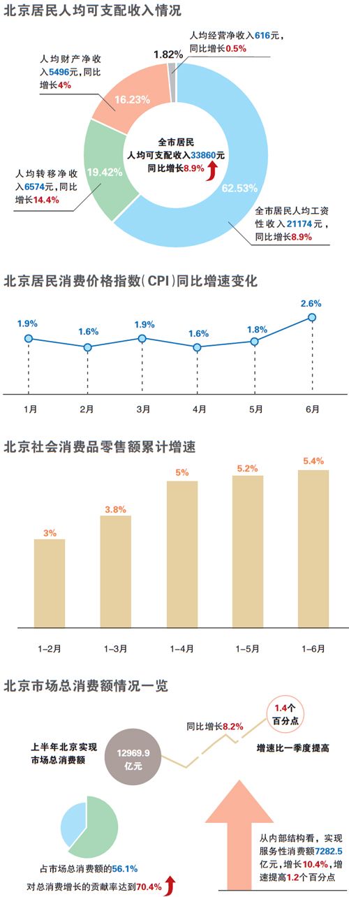 北京引领消费升级新篇章，规划消费的力量