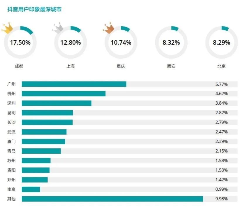 成都消费生态，繁荣与活力并存的城市新消费面貌