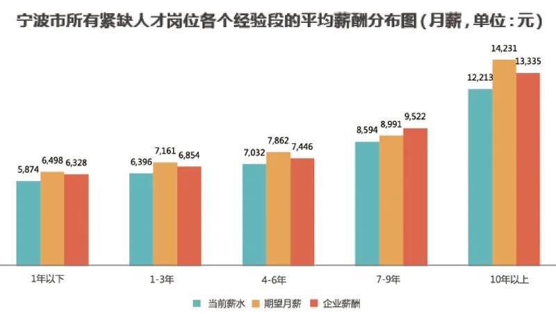 宁波人才发展与就业现状深度探究