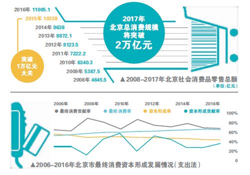 北京经济消费发展，繁荣都市的新动力与挑战