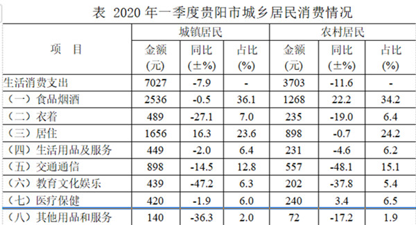 贵阳改革助力消费振兴行动